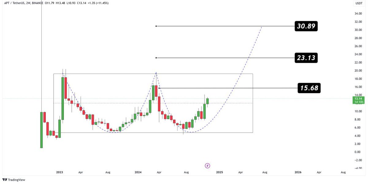#APT /USDT Analysis

Current Price: $13.12, up 11.28% in the last session.

The chart shows a formation of a rounded bottom pattern, indicating a bullish outlook and potential continuation toward higher levels.
Target Levels:

Target 1 (T1): $15.68
Target 2 (T2): $23.13
Target 3