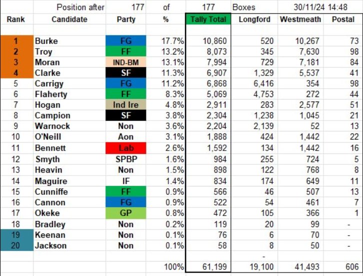 jessicadotie's tweet photo. 10,162 is the quota for the count in Longford/Westmeath. Fine Gael's Peter Burke looks set to exceed that and be elected in the first count. His party colleague Micheál Carrigy has slipped down to fifth place but there are five seats so his chances look good at the moment. https://t.co/kWiJcqOs2f