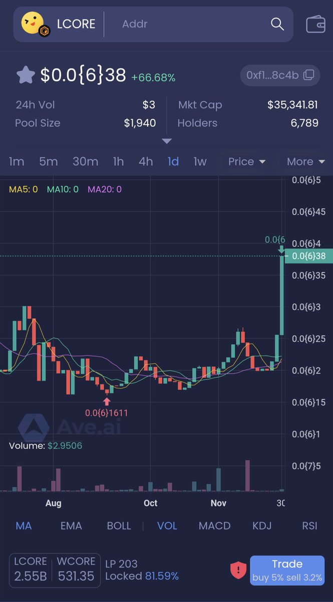 As $CORE rises, $LCORE is also rising.
LCORE can be traded in <a href="/glyph_exchange/">Glyph Exchange ⏭️ Molten Finance</a>
#LCORE #CORE #CoreDAO