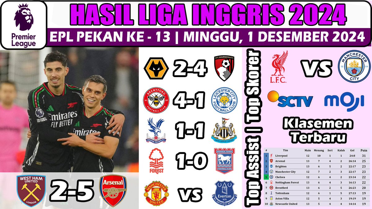 QilaScribe's tweet photo. Hasil Liga Inggris Tadi Malam ~ West Ham vs Arsenal EPL Pekan 13 2024
https://t.co/dw2esqhIRS
#PremierLeague #PREMIERxESPN #PremierLeagueNaESPN #FPL #PremierLeagueDAZN #EPL #PL #WHUARS https://t.co/zUIMyPNWKy