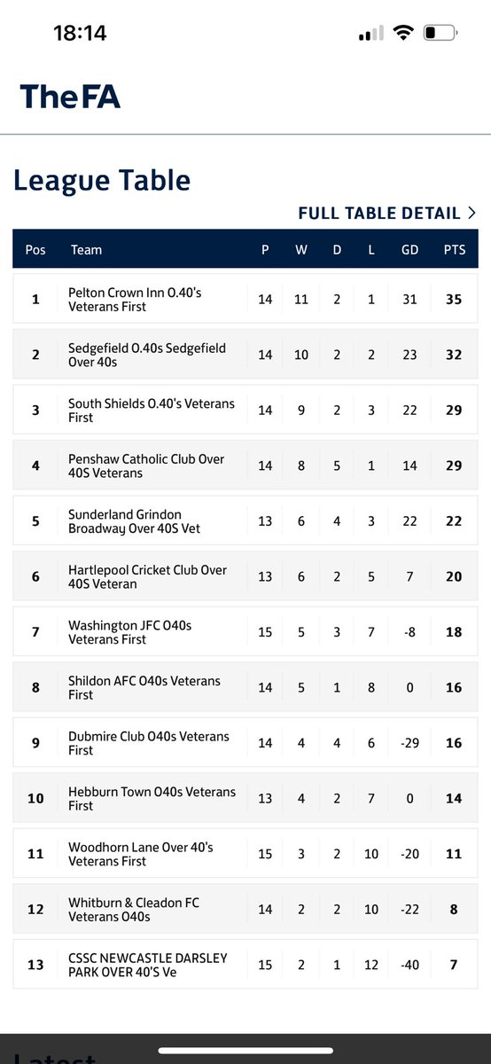 Pelton👑 3-0 <a href="/shields_40s/">South Shields over 40’s FC</a> 

Carl Johnson ⚽️
<a href="/p15clm/">Chris Moody</a> ⚽️
Lee Cuthbertson ⚽️

MOTM - Sean Devlin 

Massive result today against a good side and thank the lord they didn’t have there shooting boots on

UTC