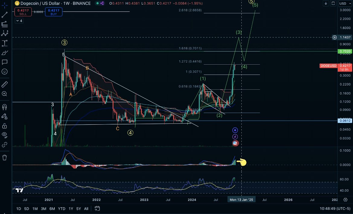 Klar for ett skift i markedet.
Ser meget sterk ut her <a href="/dogecoin/">Dogecoin</a> 
Kjøper ett par hunder her 🐶

#DOGE