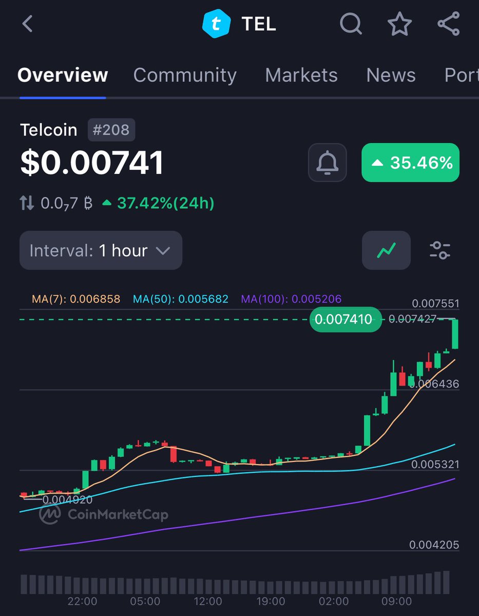 Weekend bull run vibes from $tel. No rest for the wicked! 🚀