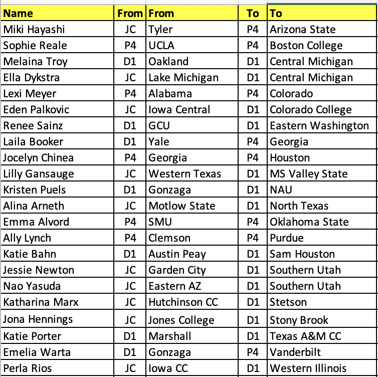 ImYouthSoccer's tweet photo. We are very happy to see 22 JUCO and #TransferPortal players already find a great new D1 program to play college soccer at. https://t.co/UrHnJMCigF