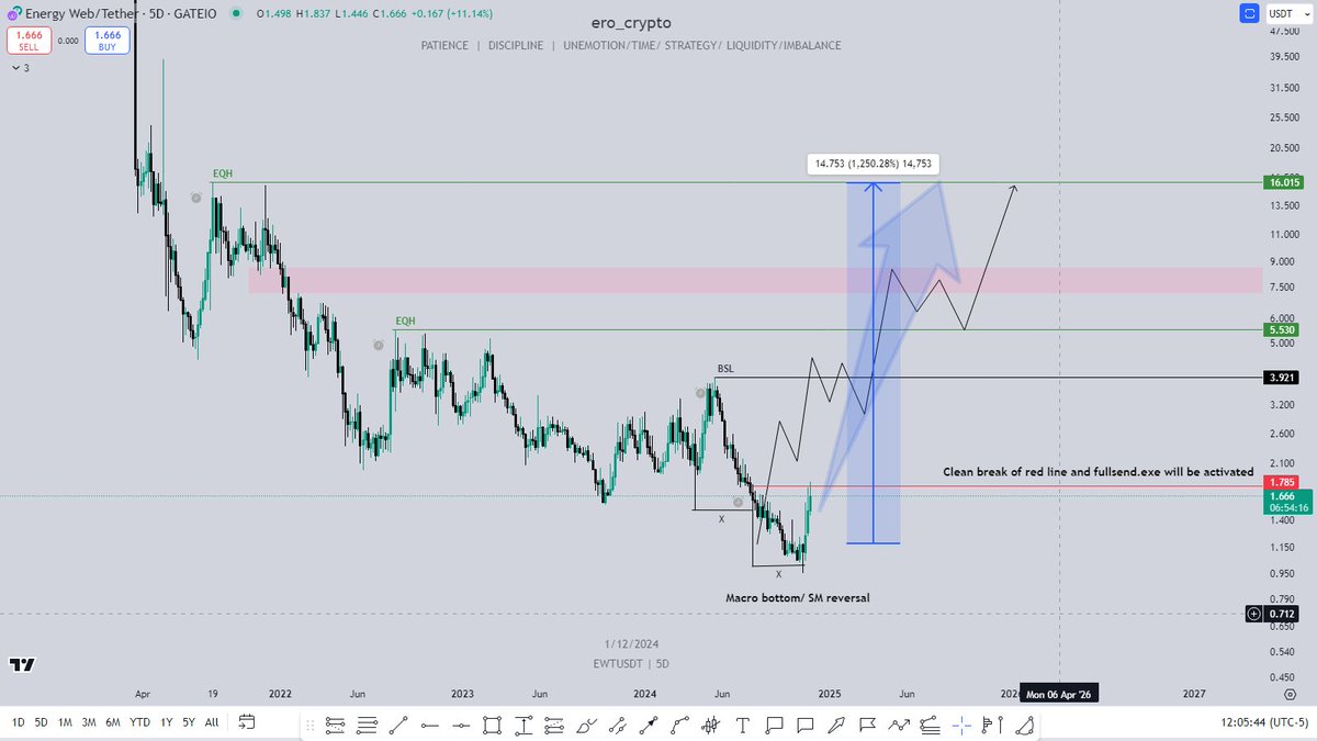 Erik (@ero_crypto) on Twitter photo $EWT army as I mentioned in my previous TA, as soon as <a href="/energywebx/">Energy Web</a> breaks and holds the mentioned red line, buckle up for 1200-1500% rally. Time is ticking and I'm sure, it's almost time .
Hit follow not missing such TA and further updates.
#RWA #DEPIN
<a href="/gavofyork/">Gavin Wood</a>
<a href="/edhesse79/">Ed Hesse</a> $EWT army as I mentioned in my previous TA, as soon as <a href="/energywebx/">Energy Web</a> breaks and holds the mentioned red line, buckle up for 1200-1500% rally. Time is ticking and I'm sure, it's almost time .
Hit follow not missing such TA and further updates.
#RWA #DEPIN
<a href="/gavofyork/">Gavin Wood</a>
<a href="/edhesse79/">Ed Hesse</a>