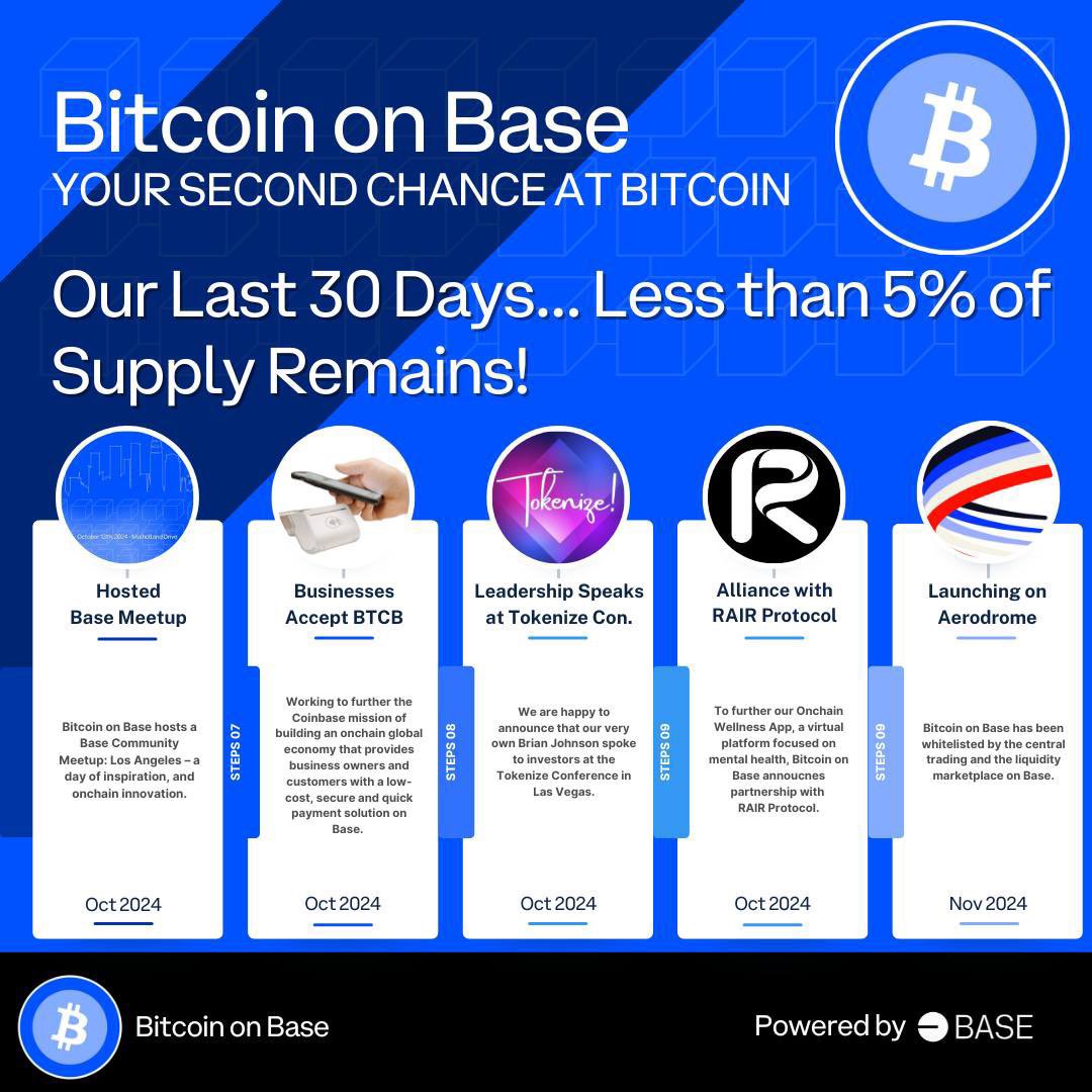 basedbtcb's tweet photo. @henokcrypto @BTC_On_Base has too many bullish factors to ignore, fade at your own peril, doxxed leadership, tokenomics, community, partnerships and utility plus the most recognisable name on the fastest growing chain, it’s a matter of time till it goes boom! https://t.co/7EJtWidsvM