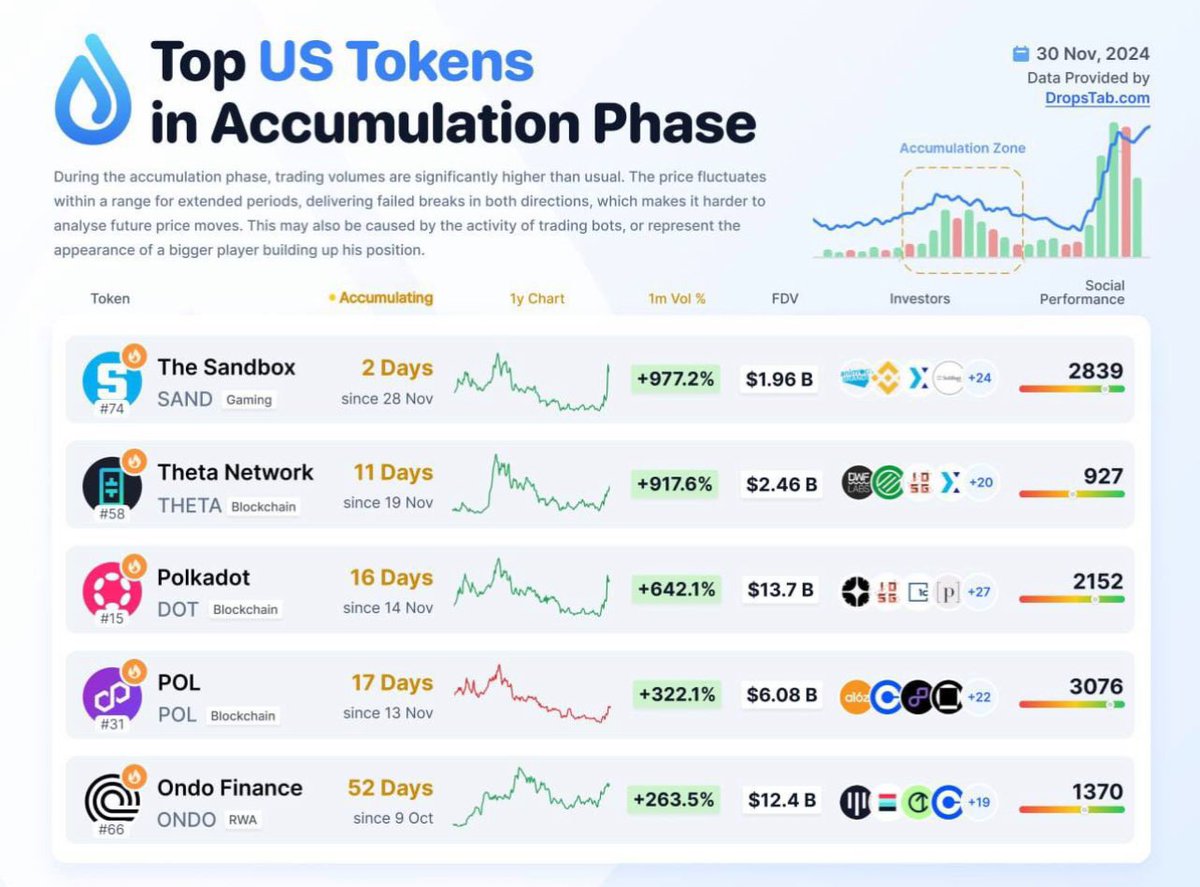 $Ondo is a top coin which investors have been accumulating and it’s been accumulating for 52 days! 

Someone knows something 😉
