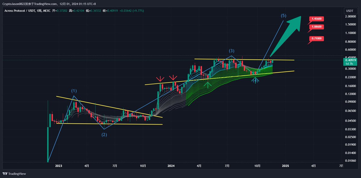 #ACX $ACX

上升三角形内部盘整吸筹已完成 👌

预计突破✈️

🎯目标1: 0.71$
🎯目标2: 1.08$
🎯目标3: 1.456$
