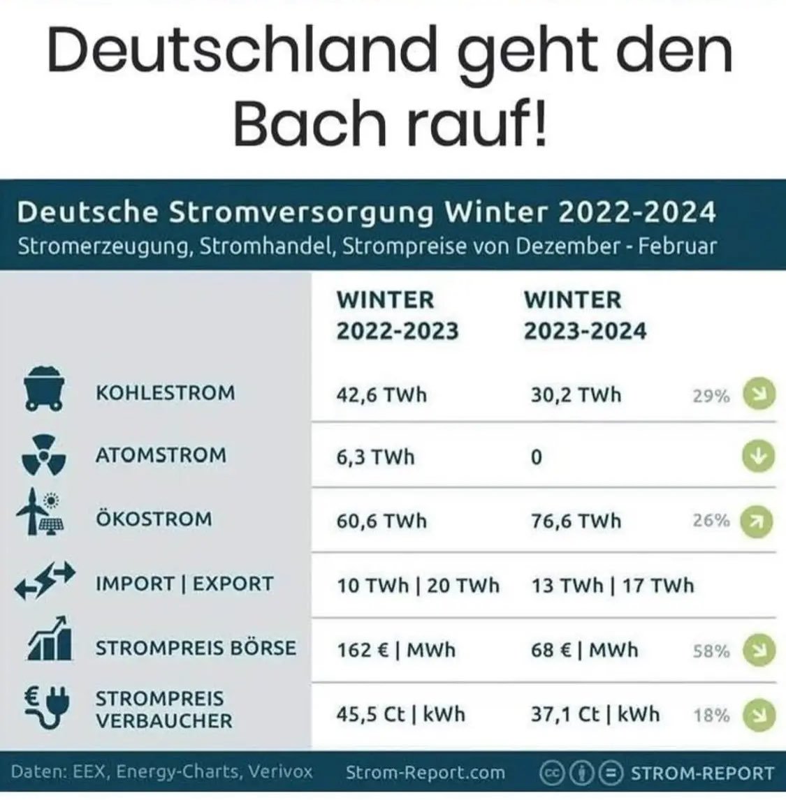 #Cleanthinking (@cleanthinking) on Twitter photo Das grüne Wirtschaftswunder dauert noch. Aber es geht schon deutlich den Bach rauf. Schritt für Schritt setzt #Habeck2025 seine Strategie durch: Das grüne Wirtschaftswunder dauert noch. Aber es geht schon deutlich den Bach rauf. Schritt für Schritt setzt #Habeck2025 seine Strategie durch: