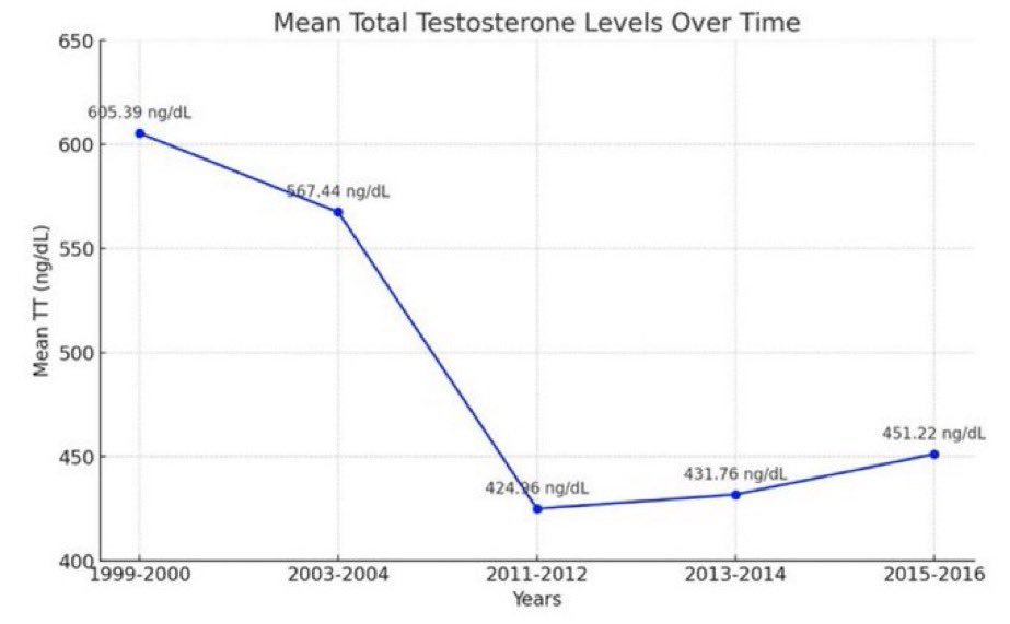 AlpacaAurelius's tweet image. WTF happened since 2000 that caused average testosterone to fall almost 30%