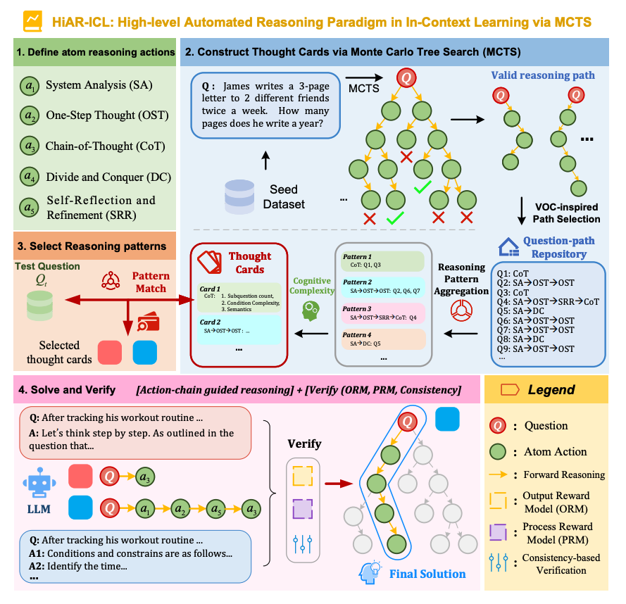 omarsar0's tweet photo. Great list of AI papers to read this weekend:

(🔖 for later)

⭐️ LLM Surpass Human Experts in Predicting Neuroscience Results 
Proposes BrainBench to study how good LLMs are at predicting experimental outcomes in neuroscience. They tuned an LLM, BrainGPT, on neuroscience literature that surpasses experts in predicting neuroscience results. Report that when LLMs indicated high confidence in their predictions, their responses were more likely to be correct. https://t.co/GANCv9GapA

⭐️ Generative Agent Simulations of 1,000 People
Introduces a new agent architecture that uses LLMs to create behavioral simulations of real individuals, achieving 85% accuracy in replicating human responses on the General Social Survey and reducing demographic biases compared to traditional approaches. https://t.co/YprYrEBteR

⭐️ o1 Replication Journey - Part 2
Shows that combining simple distillation from o1's API with supervised fine-tuning significantly boosts performance on complex math reasoning tasks. A base model fine-tuned on simply tens of thousands of samples o1-distilled long-thought chains outperforms o1-preview on the American Invitational Mathematics Examination (AIME). https://t.co/QUY2X4zS6k

⭐️ Fugatto
Fugatto is a new generative AI sound model (presented by NVIDIA) that can create and transform any combination of music, voices, and sounds using text and audio inputs, trained on 2.5B parameters and capable of novel audio generation like making trumpets bark or saxophones meow. https://t.co/kFOFVlGJFz

⭐️ LLM-Brained GUI Agents 
Presents a survey of LLM-brained GUI Agents, including techniques and applications. https://t.co/mrQnExgWdH

⭐️ High-Level Automated Reasoning 
Extends in-context learning through high-level automated reasoning. Achieves state-of-the-art accuracy (79.6%) on the MATH benchmark with Qwen2.5-7B-Instruct, surpassing GPT-4o (76.6%) and Claude 3.5 (71.1%). Rather than focusing on manually creating high-quality demonstrations, it shifts the focus to abstract thinking patterns. It introduces five atomic reasoning actions to construct chain-structured patterns. Then it uses Monte Carlo Tree Search to explore reasoning paths and construct thought cards to guide inference. https://t.co/V1PzmbSfjD

⭐️ Star Attention: Efficient LLM Inference over Long Sequences 
Introduces Star Attention, a two-phase attention mechanism that processes long sequences by combining blockwise-local attention for context encoding with sequence-global attention for query processing and token generation. Achieves up to 11x faster inference speeds while maintaining 95-100% accuracy compared to traditional attention mechanisms by efficiently distributing computation across multiple hosts. A key innovation is the "anchor block" mechanism, where each context block is prefixed with the first block, enabling effective approximation of global attention patterns while reducing computational overhead. https://t.co/s6eX3DHJ9E

Follow (@omarsar0) for more daily AI paper summaries.
