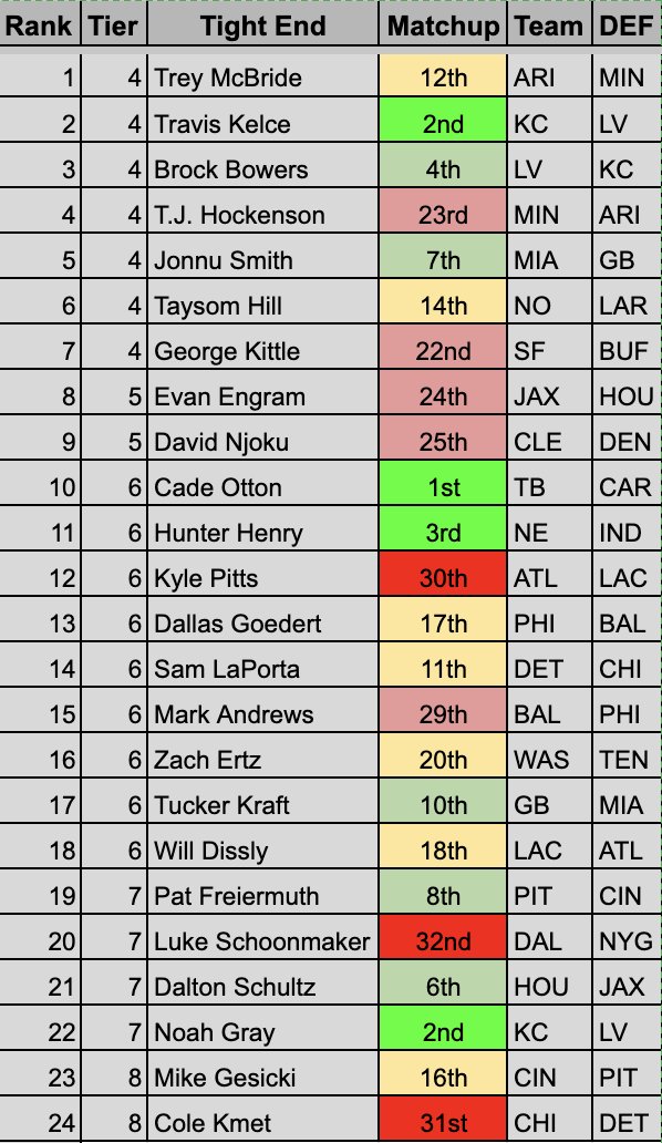 jlarkytweets's tweet photo. 📊Week 13 Fantasy Tight End Rankings (Top-24) 

(full matchups tables in next tweet)