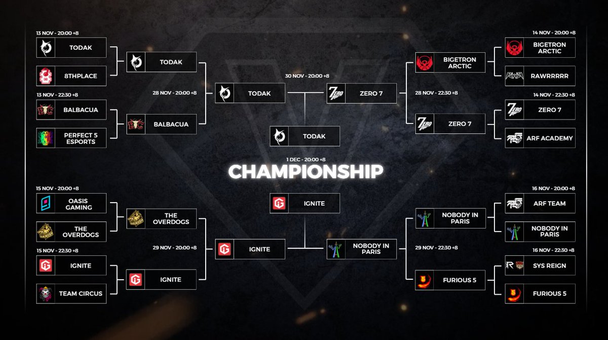 BerryfamCo's tweet photo. Vortex: Chapter 2 "Hidden Gem"
Playoffs Day 8 Bracket (Grand Final)
#vortexhd #berryfamco https://t.co/BgRj4woIOZ