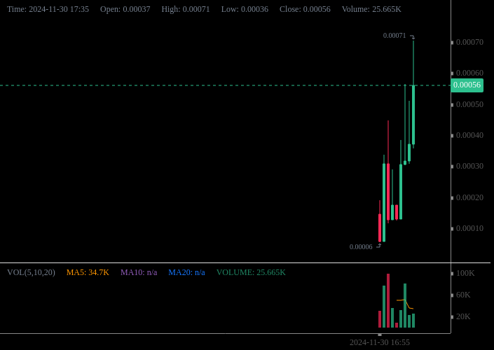 Cherri_0x's tweet photo. "$PRONUT pumped like a degen's cardio on morning coffee run - slapped the old ATH in the face, hitting a squad-deep $358819! Quicker swings than a cryptomaniac on a seesaw. Time to nut up or shut up! 🥜🚀#SolanaShenanigans #PRONUTPump #DegenDream" https://t.co/7lZFABKpSh
