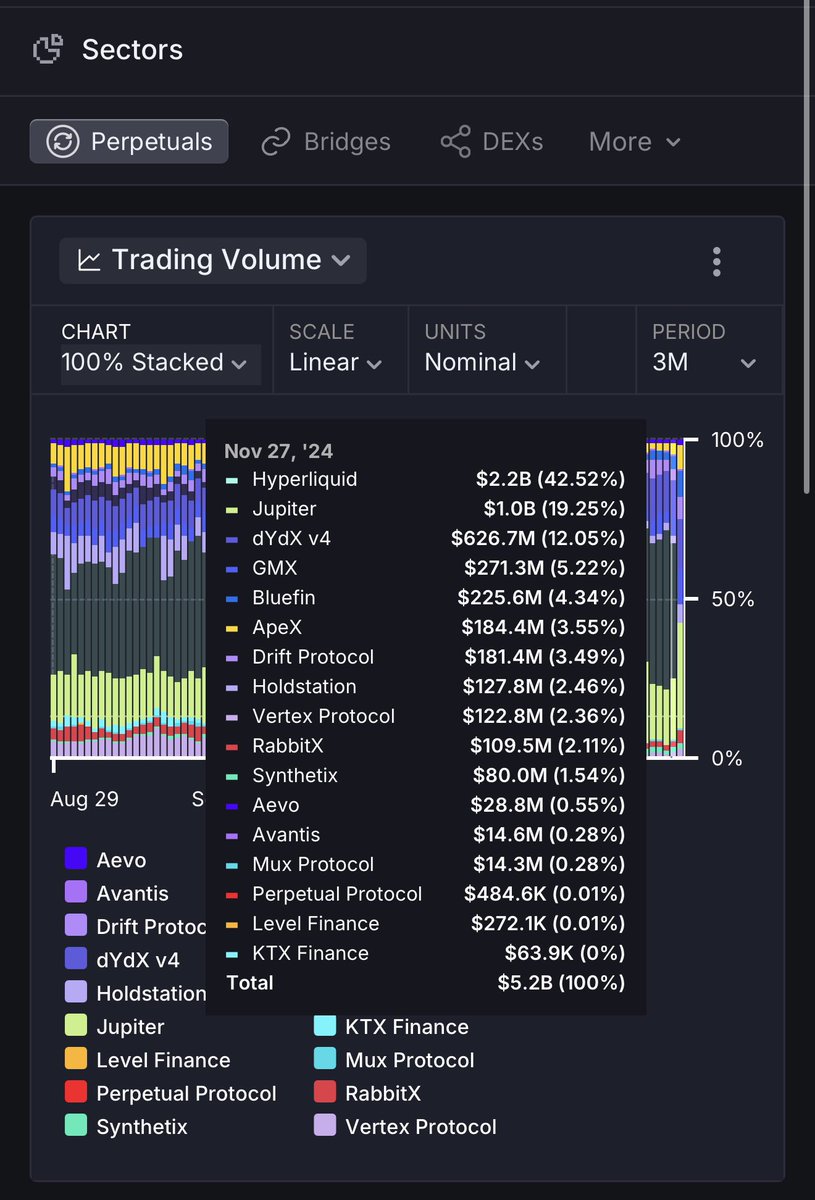 Congrats to <a href="/HyperliquidX/">Hyperliquid</a> on the launch of $HYPE.

The most dominant Perp DEX by a long shot.

Look forward to continuing to see the team ship 🚢