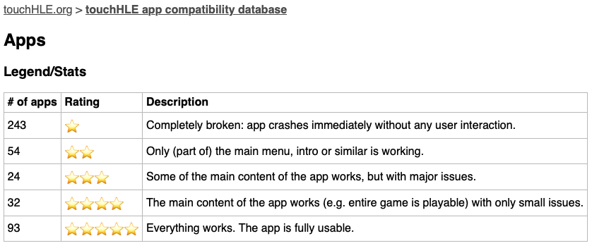 The touchHLE app compatibility database now has a table summarising how many apps have each compatibility rating. We're very close to having 150 apps with at least three-star compatibility!