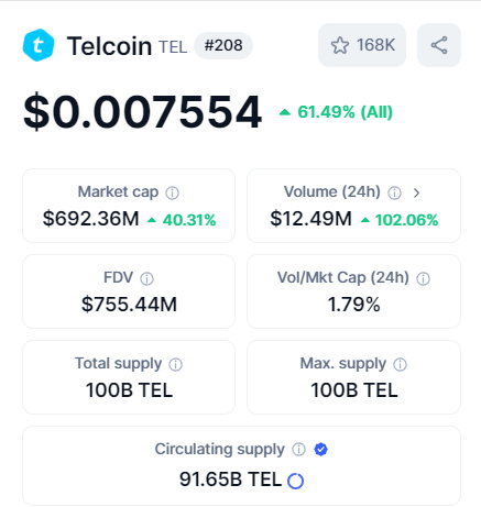 Two weeks ago we weren't even in the top300🤯

People dont fully grasp what <a href="/telcoin/">Telcoin</a> will do this cycle, but the price action you see right now is a good clue🧐

ATH less than a 10x distance right now🚀