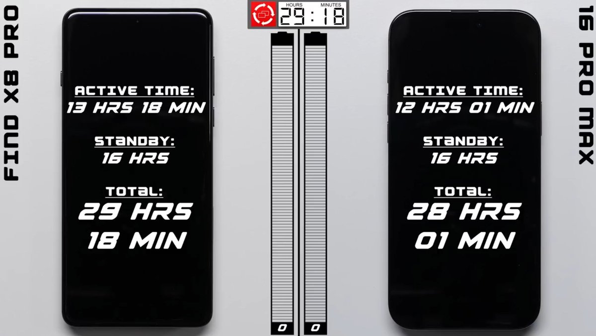 D_type_25's tweet photo. Oppo Find X8 Pro, the new battery champ in @phonebuff 's books! https://t.co/ec2U5aDGJM