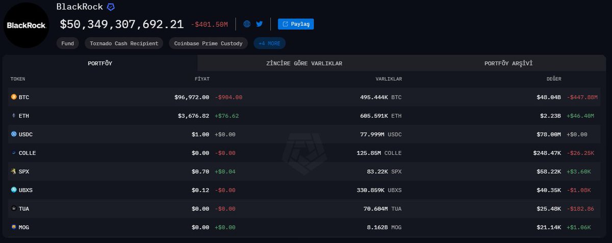 KravatK's tweet image. Neden $Arkm ?

Öncelikle #Arkm Arkham nedir buna bakalım.

$ARKM, merkeziyetsiz bir blockchain analizi ve bilgi platformudur. Arkham, herkese açık ve anonim olan blockchain işlem verilerini analiz ederek onları anlamlı, somut, gerçek bilgilere&amp;amp; dönüştürür. Birden fazla blockchain…