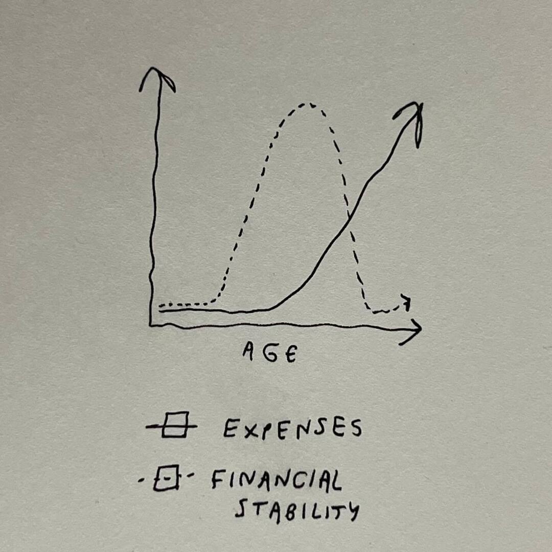 I’d put income on there, too, as a steadily increasing line, however I’m an artist and have never gotten a raise from an employer in my life instagr.am/p/DDATBF-xSxT/