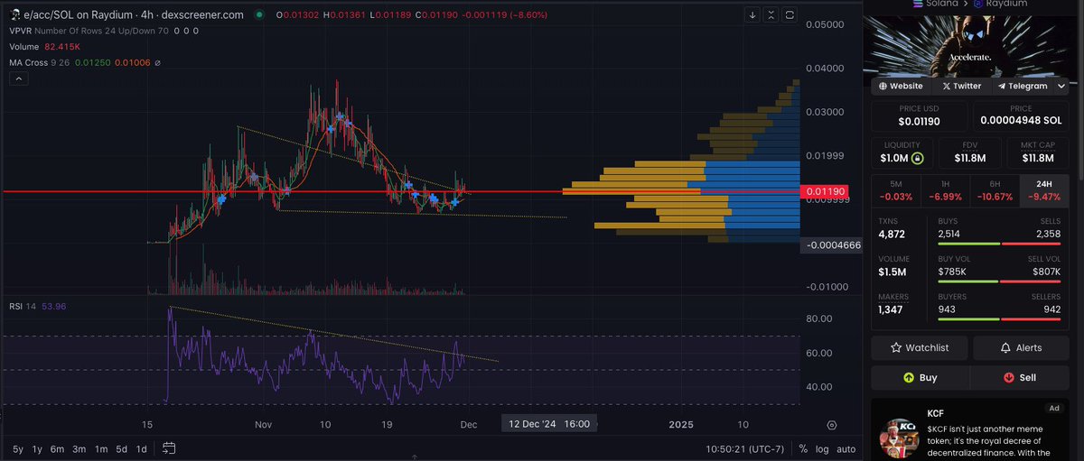 When the pa is this clean I don’t really need to say much. Looks ready to send as soon as memes in general catch a real bid, definitely will continue to scale into $eacc at these levels.. ($6m-$12m) 

soon…we accelerate 🤝