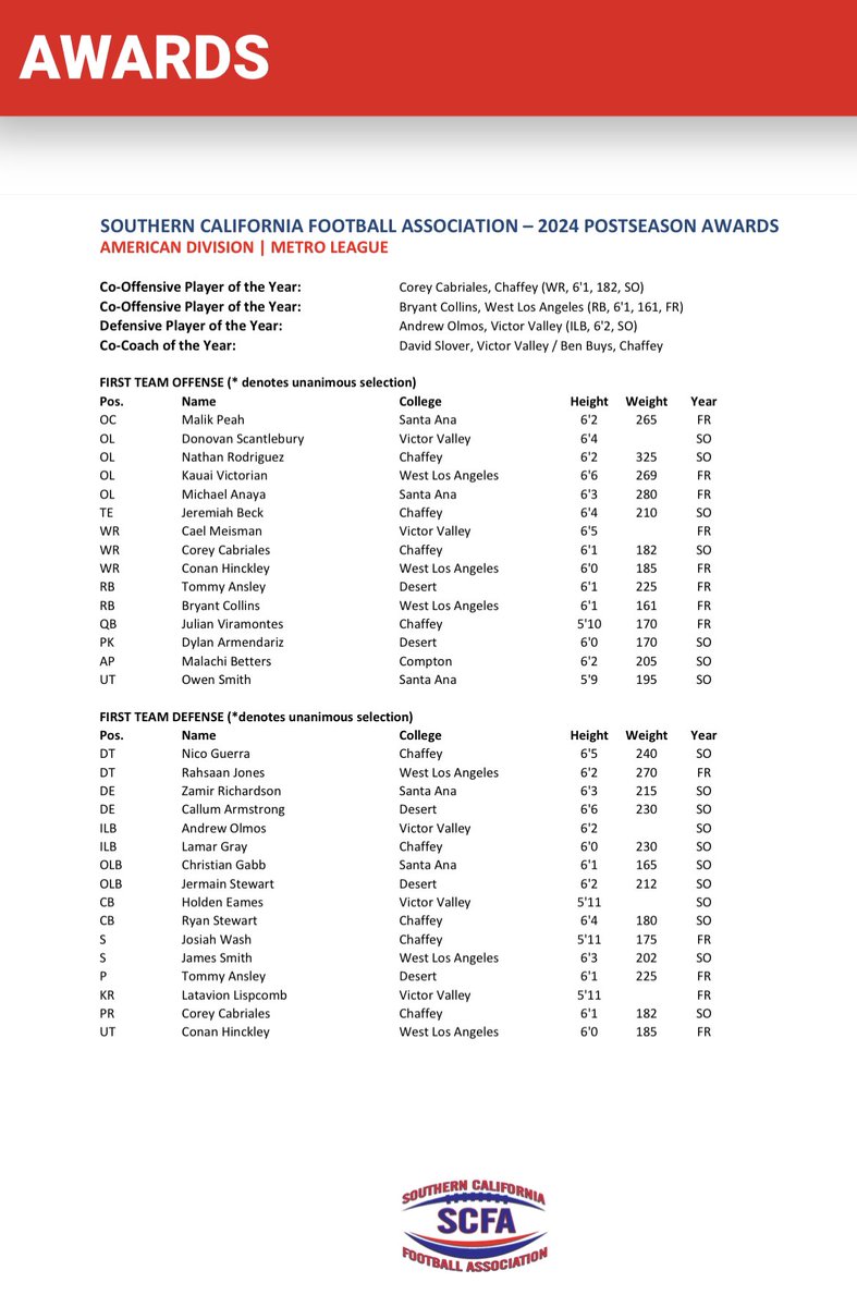Blessed to be first team all conference as a Runningback and Punter!!! 6’1” 225lbs RB/ATH. 100 rushing yards per game, 13 rushing touchdowns. 42.4 punt average, longest of 79. 3for3 mid-year transfer full qualifier!!!