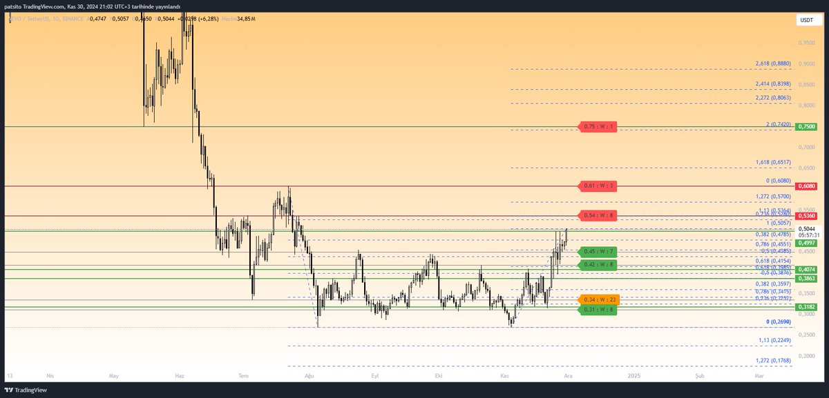cryptocan's tweet photo. $AEVO 2024 Mart ayında piyasaya çıkmış bir coin. Henüz boğasını yaşamamış, ve athından (3.93) çok uzak olmayan bir coin. 1G de 0.53 kırılımı gelirse 0.60 direncine kadar bir yükseliş beklenebilir. Boğasını yaşamamış coinlerde her daim yeni ath beklentisi söz konusudur. O yüzden analizler biraz da beklentisel olarak kalır. Ama kısa süre içerisinde 0.60-0.75 hareketleri gelecektir.