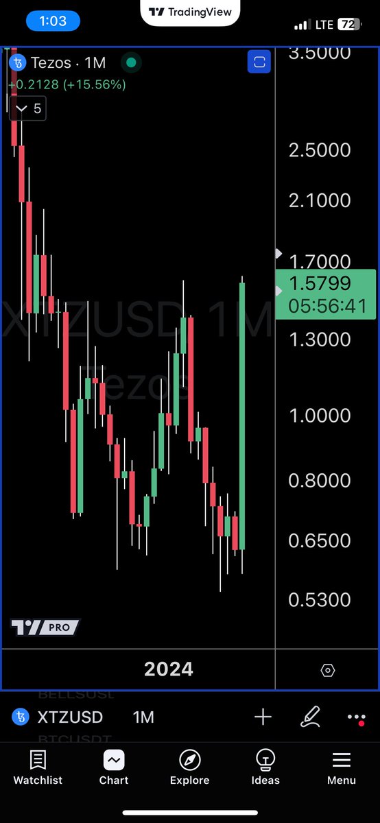 TomCrown's tweet photo. $XTZ heading for $1.75 in the next few hours https://t.co/okhOdepgsd