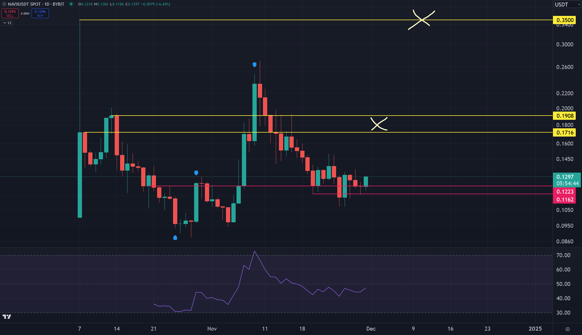 athantonios's tweet photo. $NAVX (NAVI Protocol)

Built a spot position around 0.1162-0.1223. Here's why:

Technical reasons:
- 0.1162 was a local support that was lost and then reclaimed on the 4H timeframe. I like pattern failures.
- 0.1223 is a significant RS flip on the Daily timeframe and probably the last daily support before new lows.
- Chart would look shit below 0.10 so bidding 0.11-0.12 made a lot of sense (tight invalidation)

Fundamental reasons:
- NAVI is a promising DeFi protocol on SUI. SUI is doing pretty well this cycle (and will probably continue to do well). Therefore, NAVI made sense as a BETA play.
- Market Cap (40m), FDV (130m) and TVL (580m) are either acceptable or make sense 

Targets:
- Will re-evaluate when we reach the yellow lines. Might hold longer. No promises.