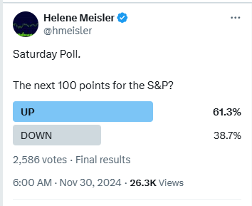 The results are in and folks lean bullish, although a tad less than last week.

Thank you for participating!!!