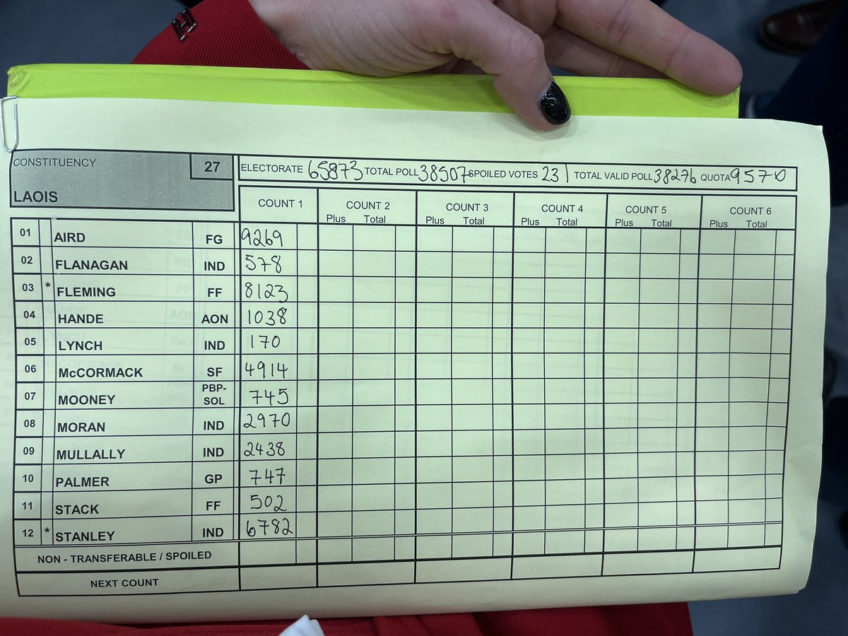 First count in from #Laois. Fine Gael’s Willie Aird comes out on top with 9,269 votes. Seán Fleming from Fianna Fáil received 8,123 votes while Independent Brian Stanley received 6,782. Sinn Féin’s Maria McCormack received 4,914 votes👇