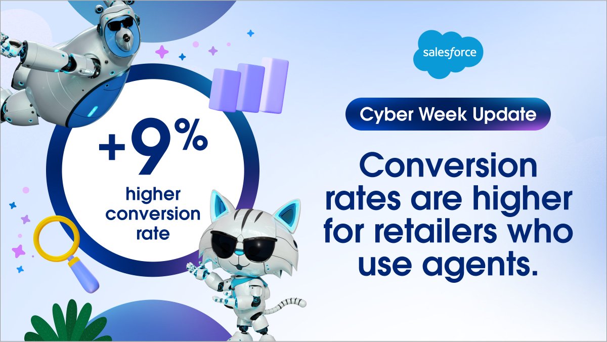 salesforce's tweet image. In the first half of Cyber Week, retailers who used AI and agents in their service experience saw a 9% lift in conversion rate compared to retailers who did not.

See the data and trends at our Shopping Insights HQ: sforce.co/3VdVy37