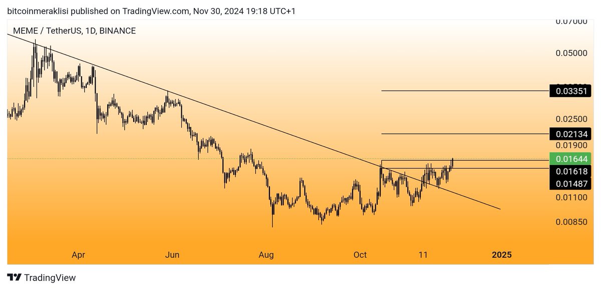 #MEME 
Güncel görünüm. 
Son paylaşımımdan bu yana %25 gibi bir kâr oranı ile birbirine yakın ilk iki hedefimizde geldi.
Şuan ikinci hedefimizin üzerine çıkmış durumda bu hedef üzerinde tutunabilirse grafikte belirttiğim üst seviyeleri hedefleyecektir. 
Soran çok oluyor $meme'yi