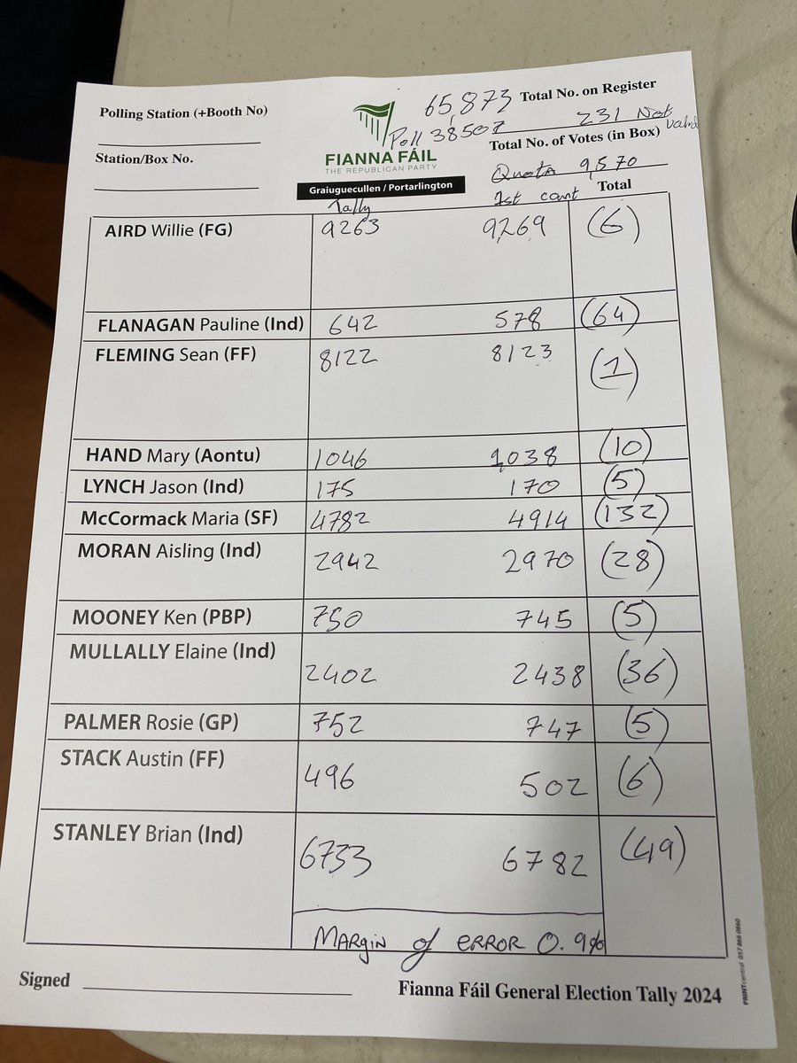 This was how the first count figures in Laois compared to the final tally.