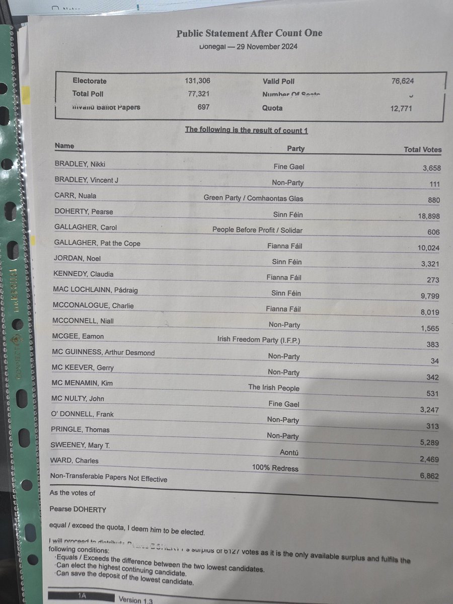 First count in Donegal at 11.10pm.
Sinn Fein Deputy party leader Pearse Doherty topped the poll with 18,898 first preferences. See below for the full first count figures
<a href="/RTEDonegal/">RTÉ Donegal</a> <a href="/rtenews/">RTÉ News</a> <a href="/RTERnaG/">Raidió na Gaeltachta</a>