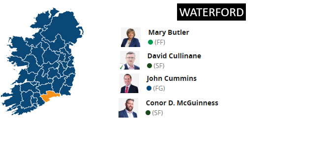 KeithMillsD7's tweet photo. #GE24 #wd
Outgoing TDs Butler (FF) and Cullinane (SF) hold on but changes in Waterford see the Green seat and that of Independent Shanahan being lost. Senator John Cummins regains the FG seat lost in #GE20 while there's a second SF for Dungarvan councillor Conor McGuinness. https://t.co/s7DI2GEfZY