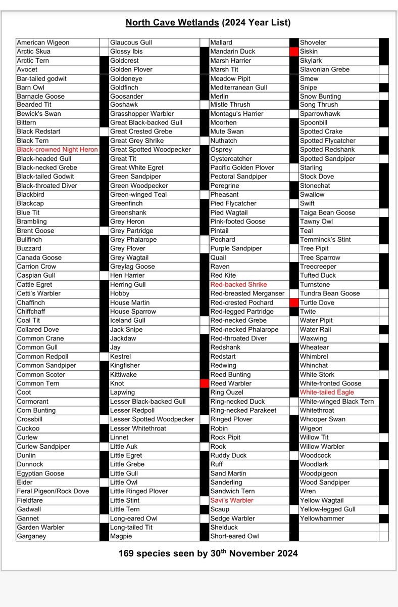 Yearlist to end of November 2024 <a href="/NorthCaveWet/">North Cave Wetlands</a> stands at 169 species, with new birds for the month shown in Red.