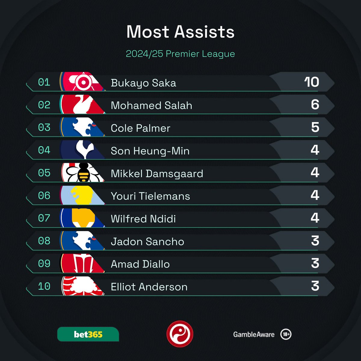 Squawka's tweet image. Bukayo Saka in the Premier League this season:

◉ Most chances created (36)
◉ Most big chances created (16)
◉ Most assists (10) 

Can he beat Thierry Henry and KDB's joint-record for the most assists in a single PL campaign (20)? 🤔

#WHUARS | @bet365 | #Ad