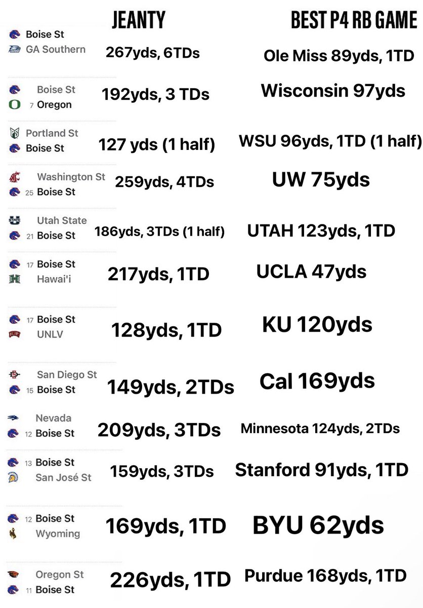 Some have claimed what Jeanty has done isn’t impressive because he’s playing G5 defenses and any P4 RB could expect to have big games vs similar defense. Here is the best P4 RB performance vs every team compared to Jeanty #HEI2MAN