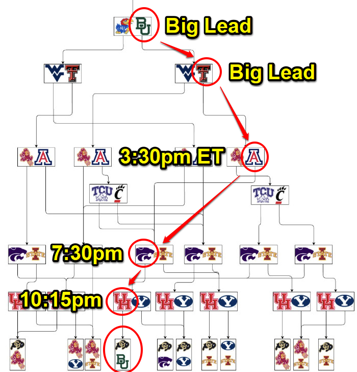 This Big 12 title game scenario is still very much in play...