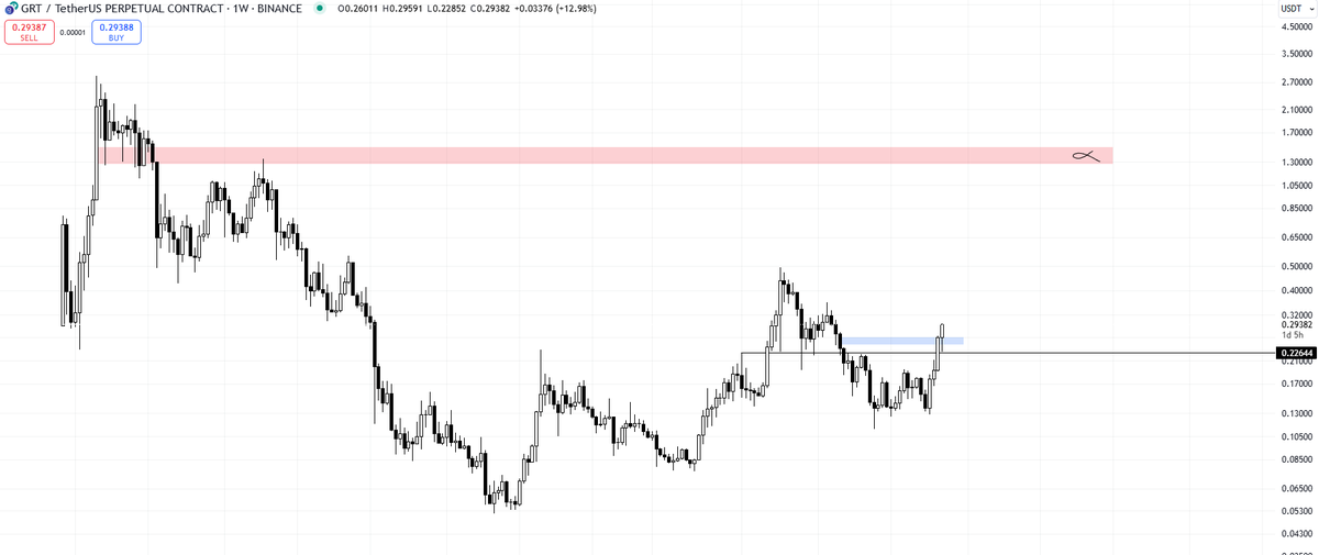 $GRT Weekly | HTF grafik harika, kırmızı kutuda buluşmak dileğiyle 🤝