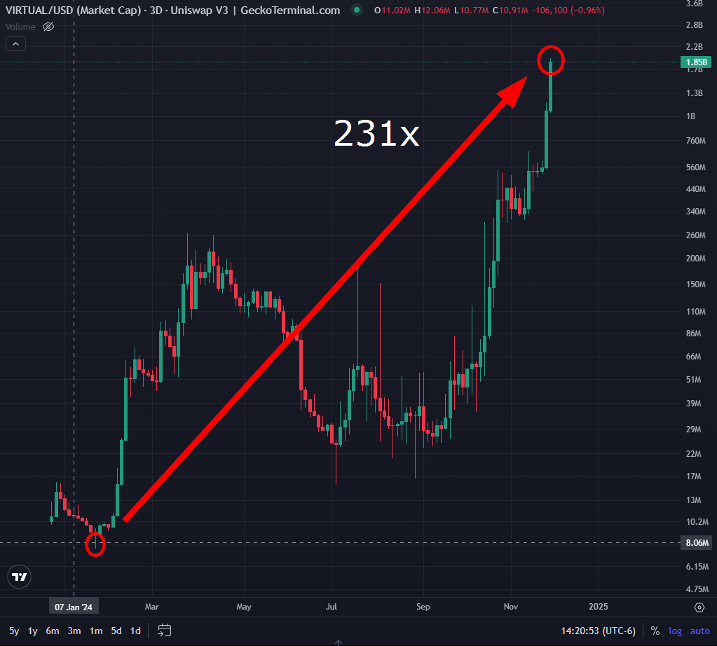 valdune42's tweet photo. $VIRTUAL hit a market cap of 1.85 Billion with a low point of 8 million. That's a 231x from it's lows.

Keep an eye on $AGENT (Agents AI)...market cap of 2.4 million right now. https://t.co/IDSVmxogj9