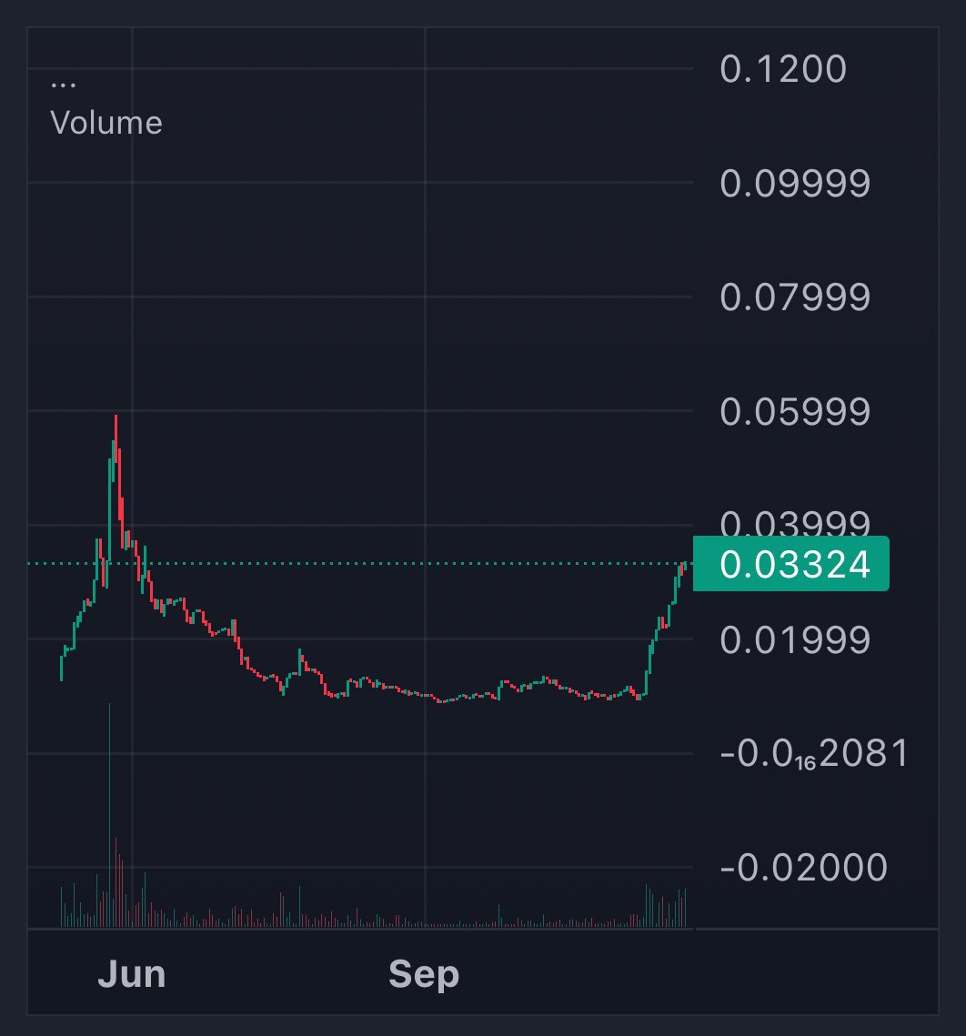 HoundIsFine's tweet photo. @Ariffinoe @IncomeSharks @Mr_Derivatives @IncomeSharks this breakout after that 4month of accumulation is pretty neat https://t.co/bUJ5Gk1XzH