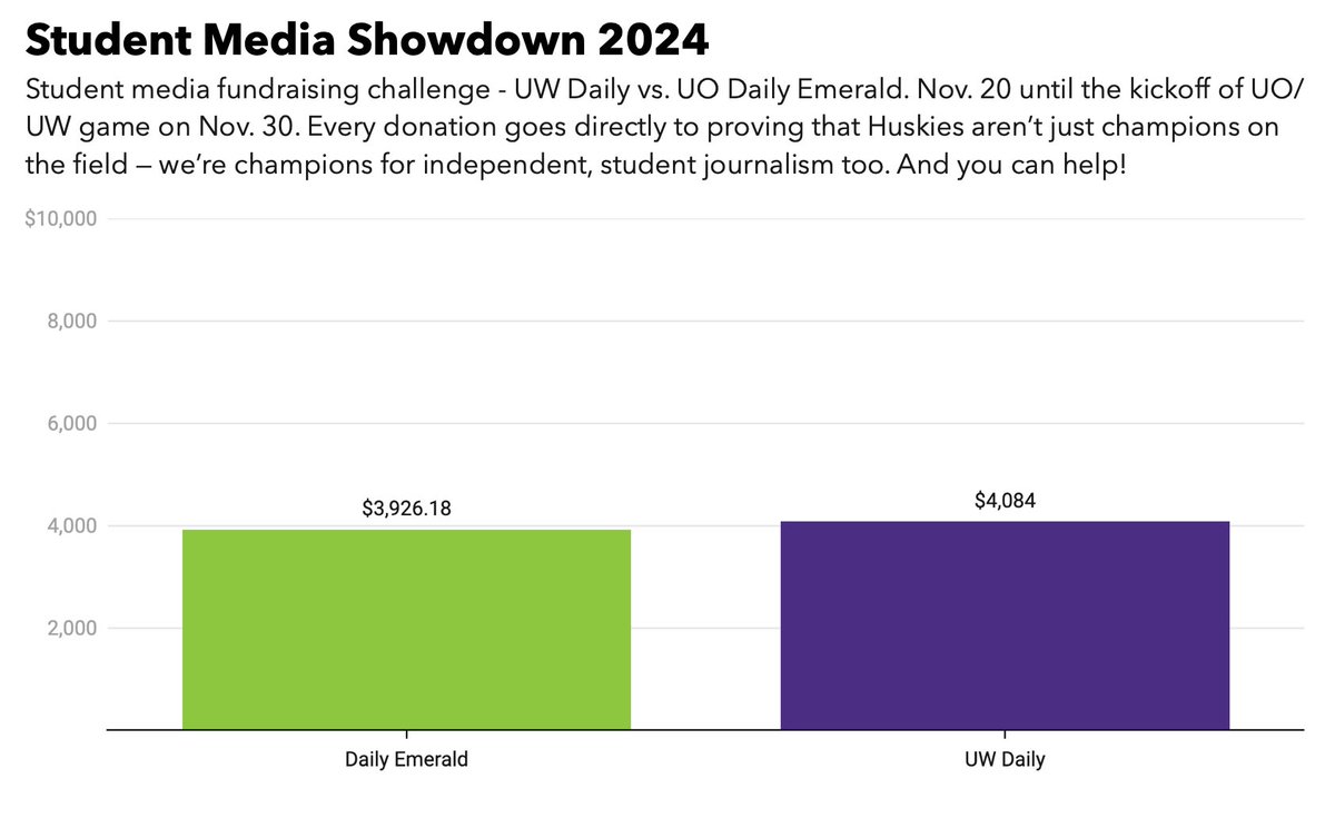 The Daily of the University of Washington (@thedaily) on Twitter photo We’re neck and neck, Huskies!
The Student Media Showdown against the <a href="/DailyEmerald/">Daily Emerald</a> is heating up, but we’re still far from our goal. Every donation makes a difference!
Donate now: together.uw.edu/Campaign/the-d… We’re neck and neck, Huskies!
The Student Media Showdown against the <a href="/DailyEmerald/">Daily Emerald</a> is heating up, but we’re still far from our goal. Every donation makes a difference!
Donate now: together.uw.edu/Campaign/the-d…
