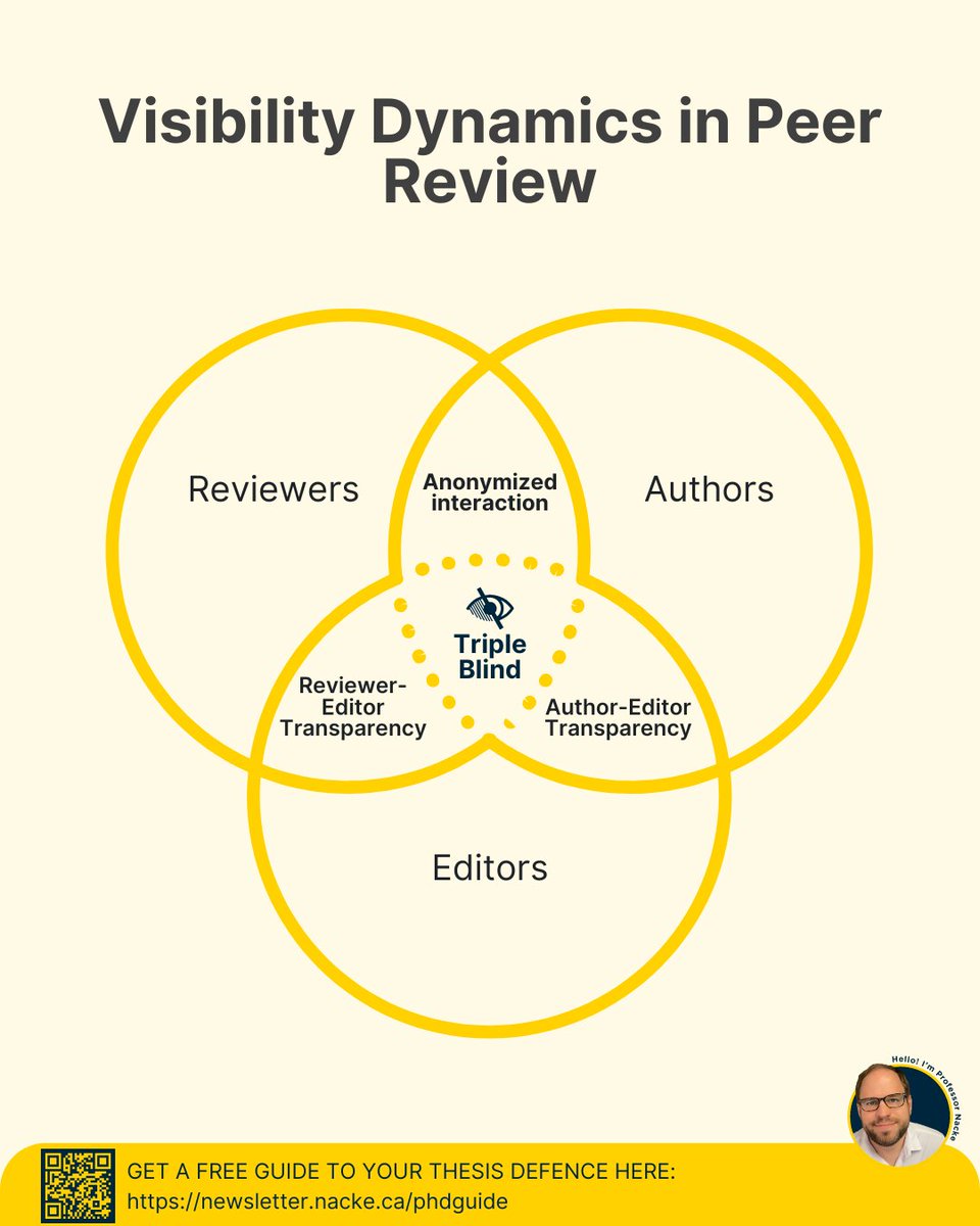 The ugly truth about peer review:

I've reviewed 100+ papers in the last couple of years.

And I'm about to share something controversial...

Most researchers push for peer review identity disclosure.
This is wrong for a few reasons.
And we know why.

They might think visible