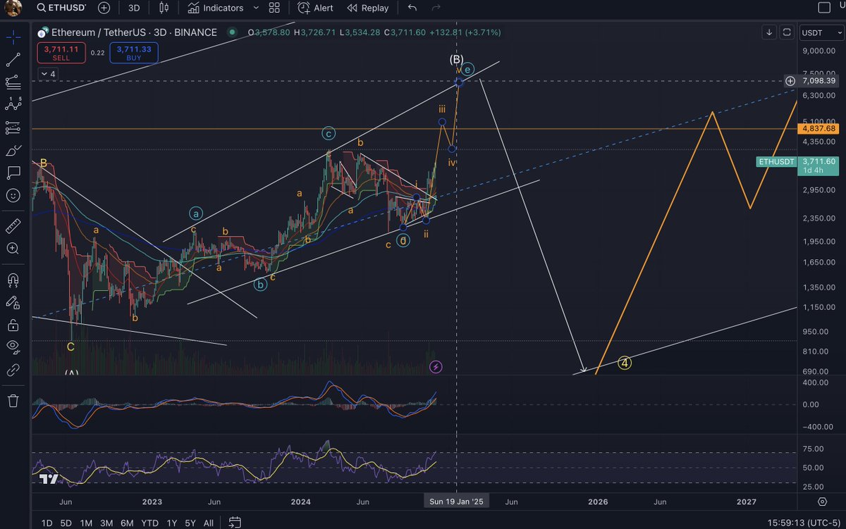 $ETH , I'm open to end of Jan at $7,100 for the top