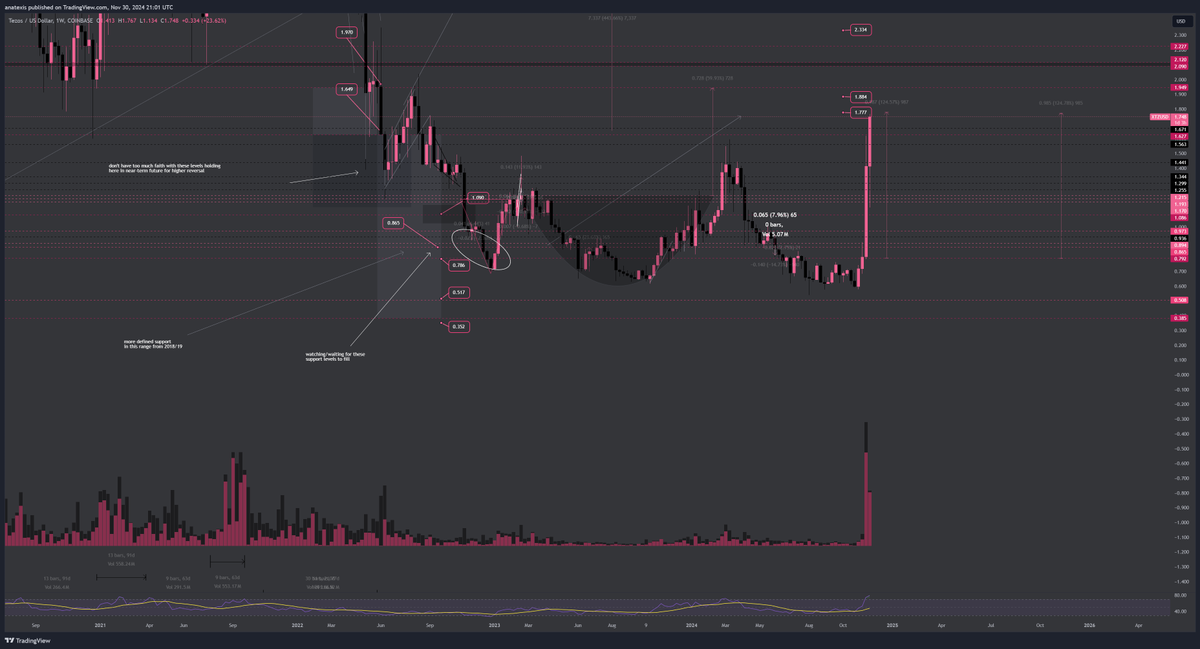 $XTZ Update.

Took over 2 years but from the support levels from $0.786 and slightly lower, #Tezos finally reaching the $1.77-$1.88 range it tends to move on a long term average.

If you entered at those lower support levels, today you are up AT LEAST +124%.

🫡