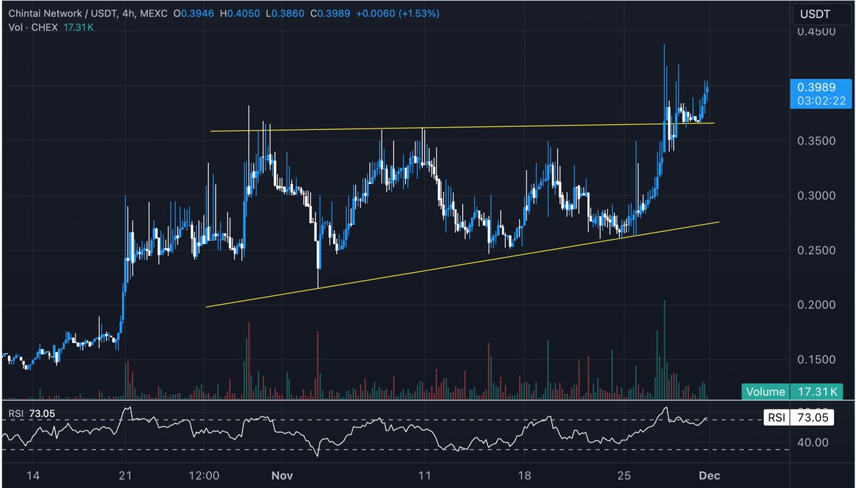 theunipcs's tweet image. i decided to look at the $CHEX chart and you&apos;re right 

this looks incredibly bullish ngl

breakout and retest complete

looks poised for higher here especially on the back of RWA projects starting to catch bids

should pull some green candles soon yeh

i don&apos;t hold this but best…