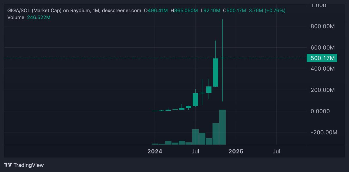 looks like $Giga is going for yet another green monthly candle. 
This is the big one 🗿