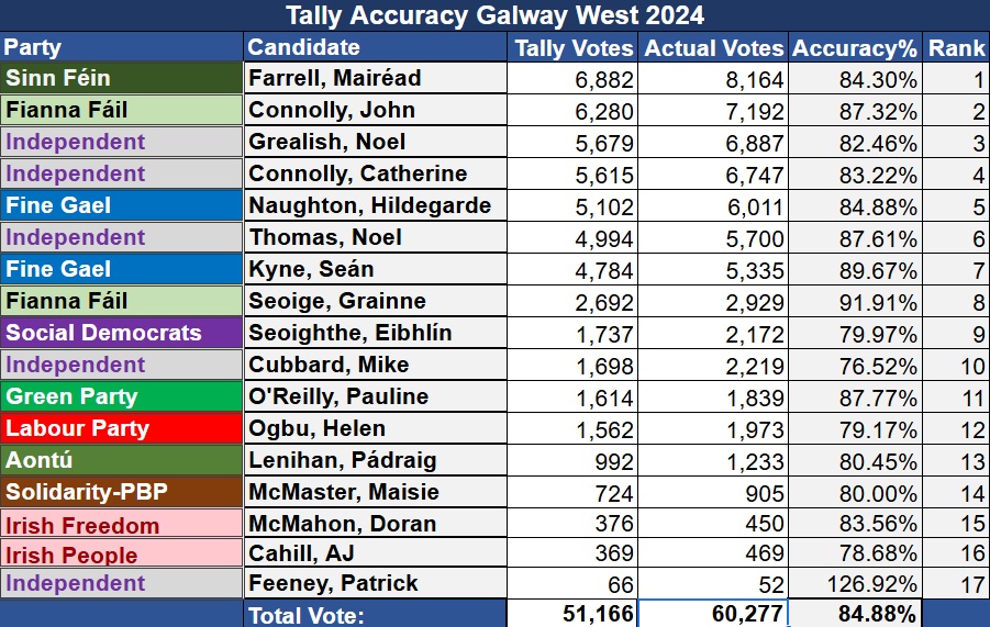 Tally Accuracy #GalwayWest #GE2024. Down from 94% in #GE2020